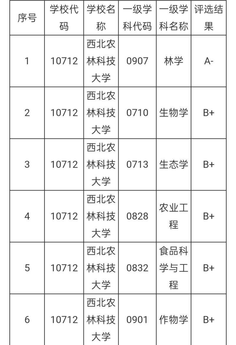 西北农林科技大学为什么是双一流B类？这所985到底冤不冤？