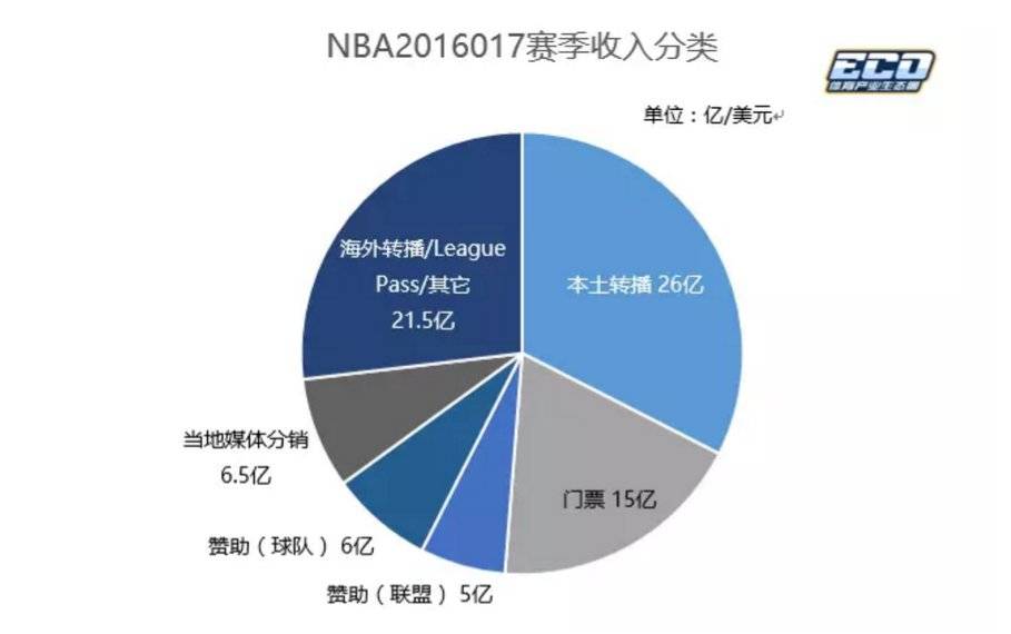 Golang 视角下的NBA市场，数据、商业与球迷的双向奔赴